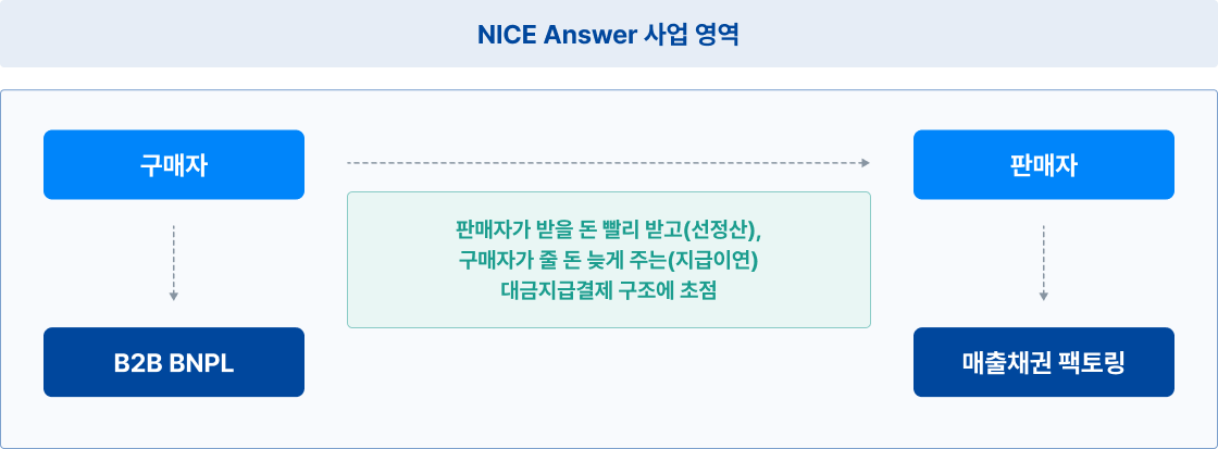 판매자가 받을 돈 빨리 받고(선정산), 구매자가 줄 돈 늦게 주는(지급이연) 대금지급결제 구조에 초점